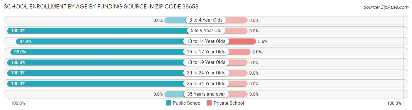 School Enrollment by Age by Funding Source in Zip Code 38658