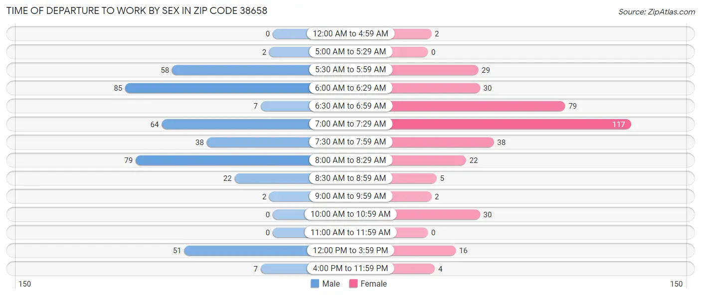 Time of Departure to Work by Sex in Zip Code 38658
