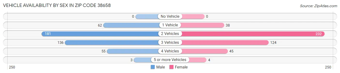Vehicle Availability by Sex in Zip Code 38658