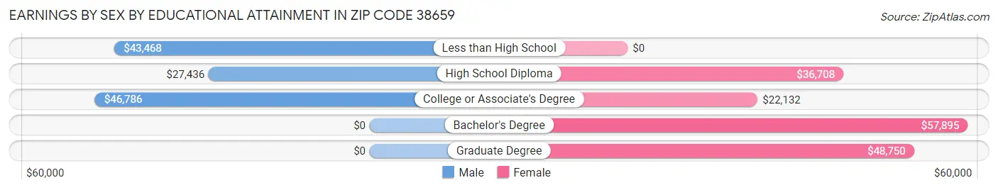 Earnings by Sex by Educational Attainment in Zip Code 38659