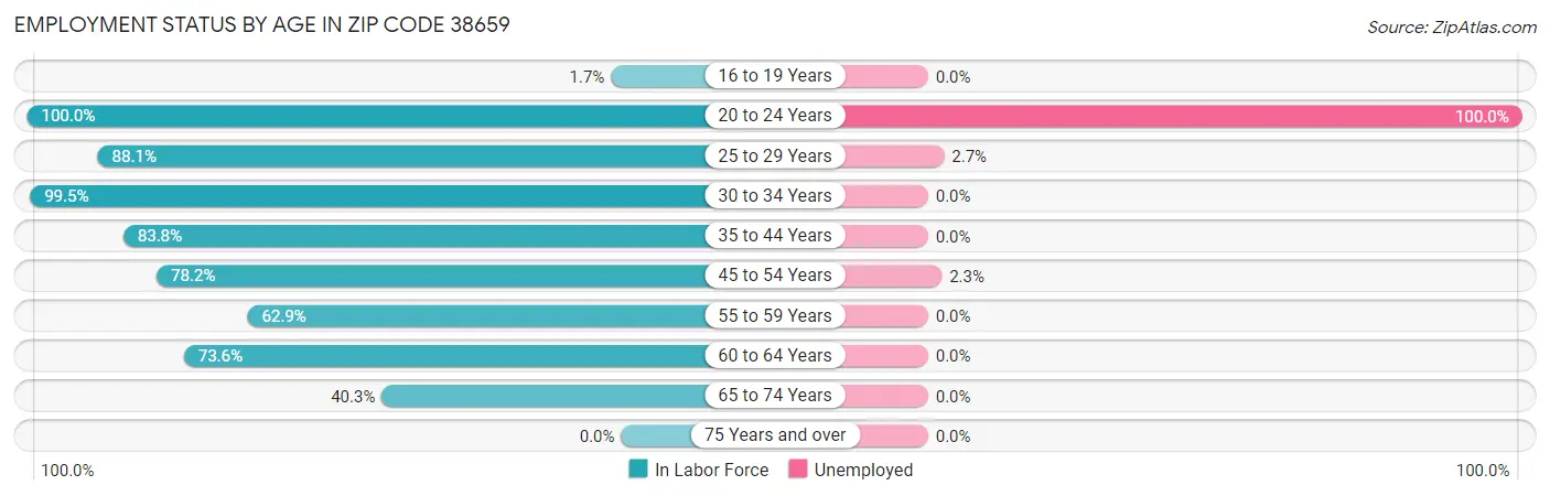 Employment Status by Age in Zip Code 38659