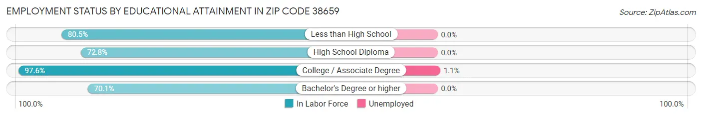 Employment Status by Educational Attainment in Zip Code 38659