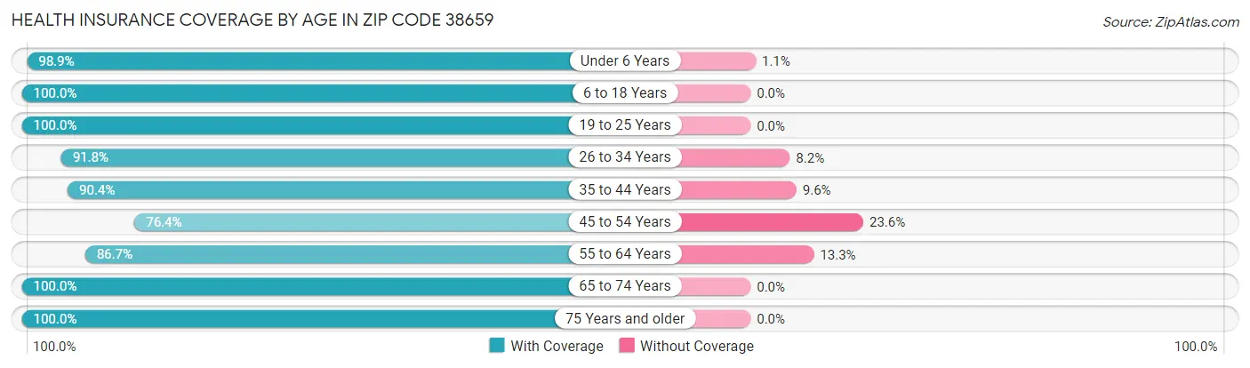 Health Insurance Coverage by Age in Zip Code 38659