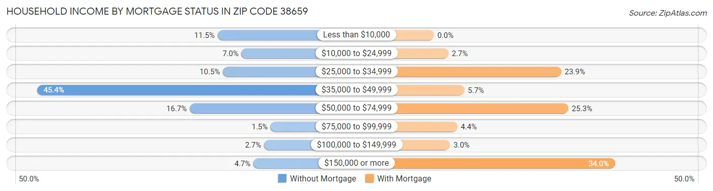Household Income by Mortgage Status in Zip Code 38659
