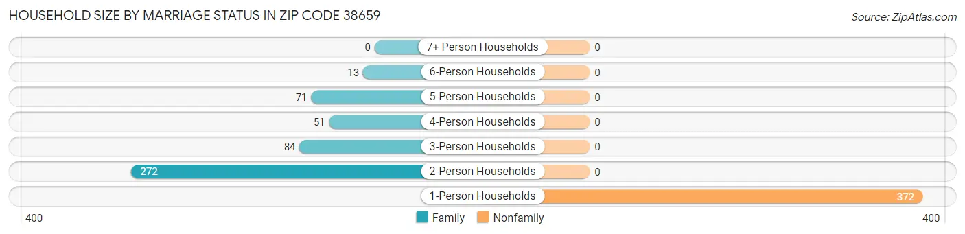 Household Size by Marriage Status in Zip Code 38659