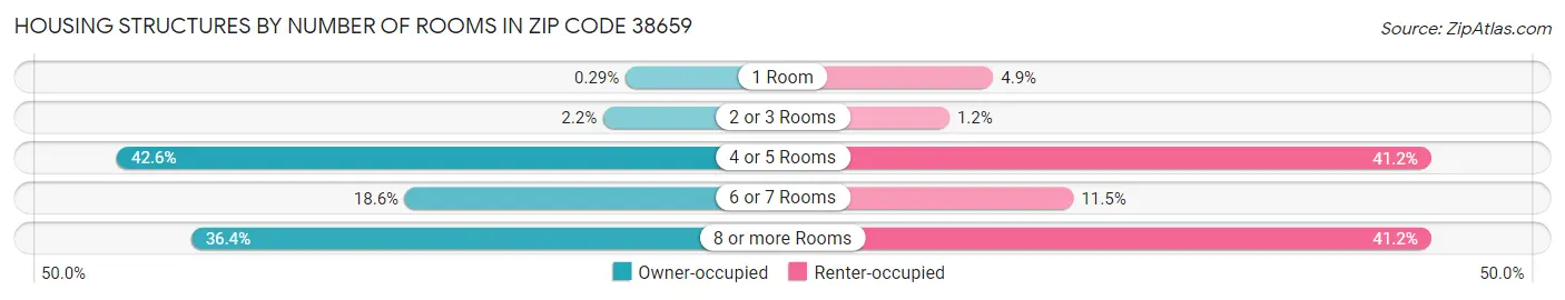 Housing Structures by Number of Rooms in Zip Code 38659