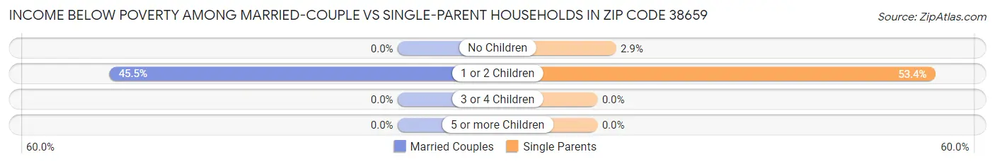 Income Below Poverty Among Married-Couple vs Single-Parent Households in Zip Code 38659