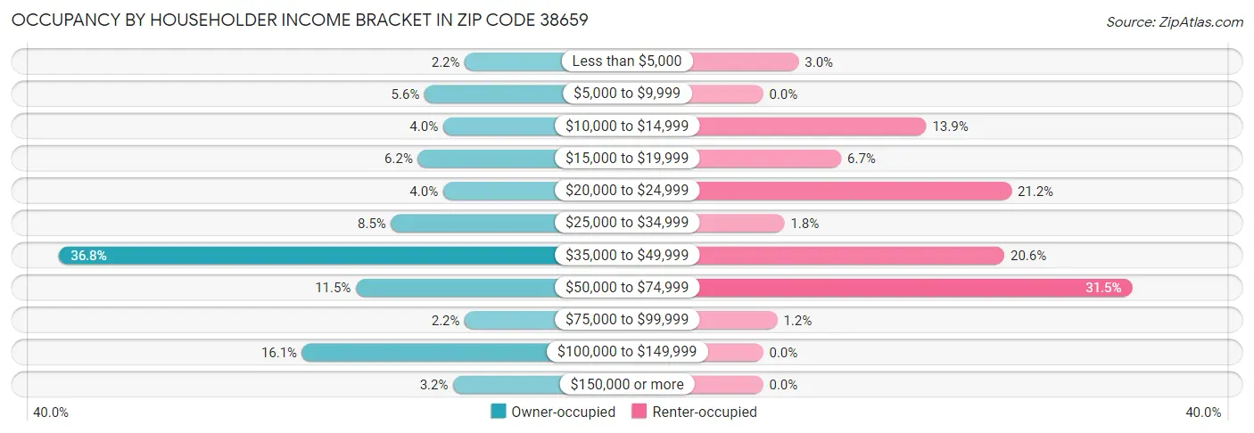 Occupancy by Householder Income Bracket in Zip Code 38659