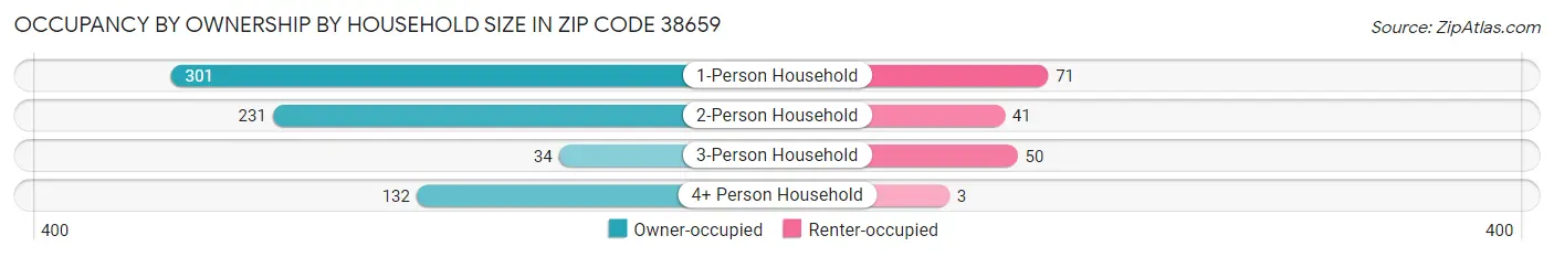 Occupancy by Ownership by Household Size in Zip Code 38659
