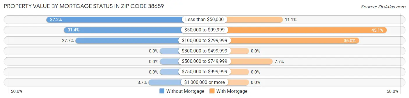 Property Value by Mortgage Status in Zip Code 38659