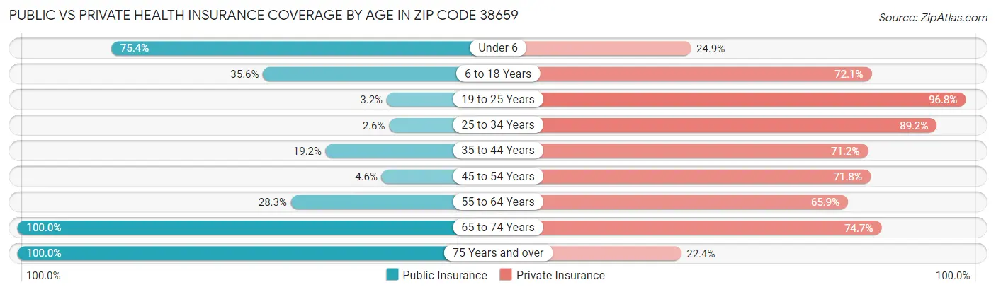 Public vs Private Health Insurance Coverage by Age in Zip Code 38659