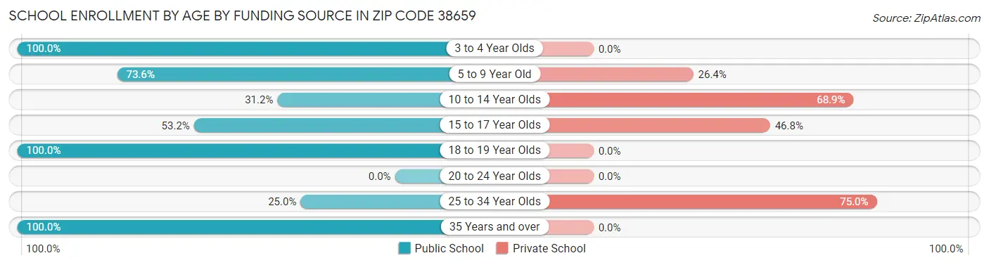 School Enrollment by Age by Funding Source in Zip Code 38659