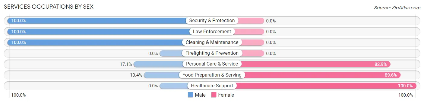 Services Occupations by Sex in Zip Code 38659