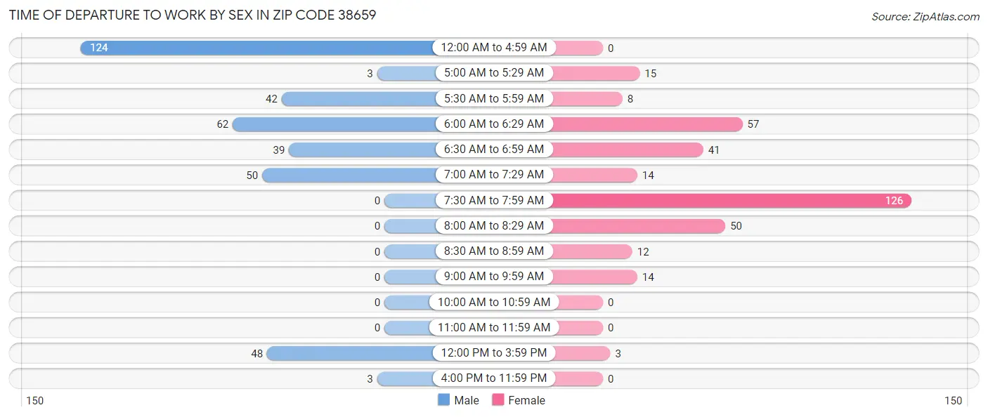 Time of Departure to Work by Sex in Zip Code 38659
