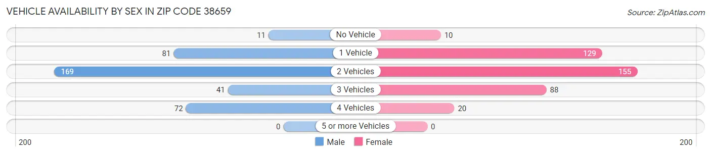 Vehicle Availability by Sex in Zip Code 38659
