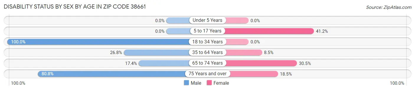 Disability Status by Sex by Age in Zip Code 38661