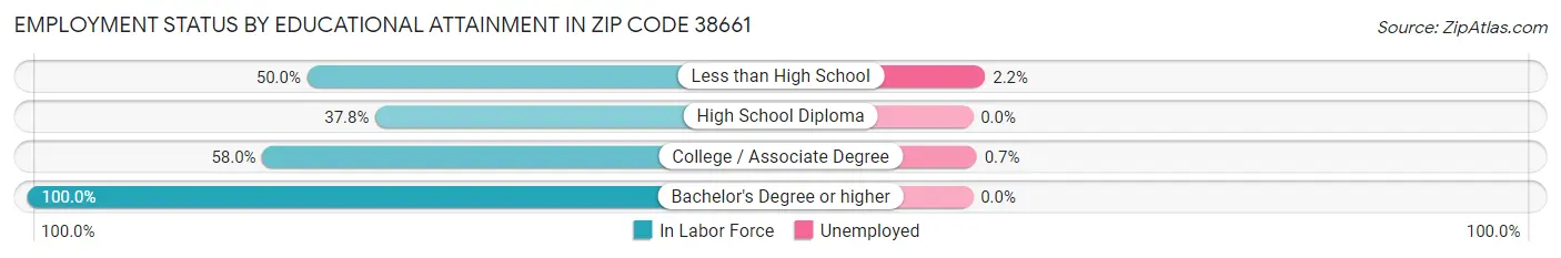 Employment Status by Educational Attainment in Zip Code 38661