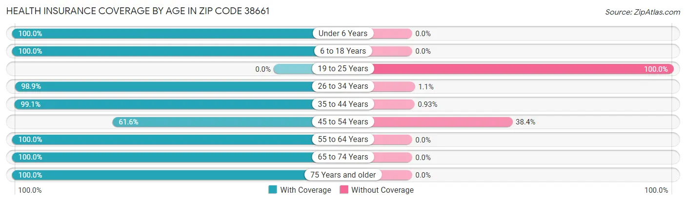 Health Insurance Coverage by Age in Zip Code 38661
