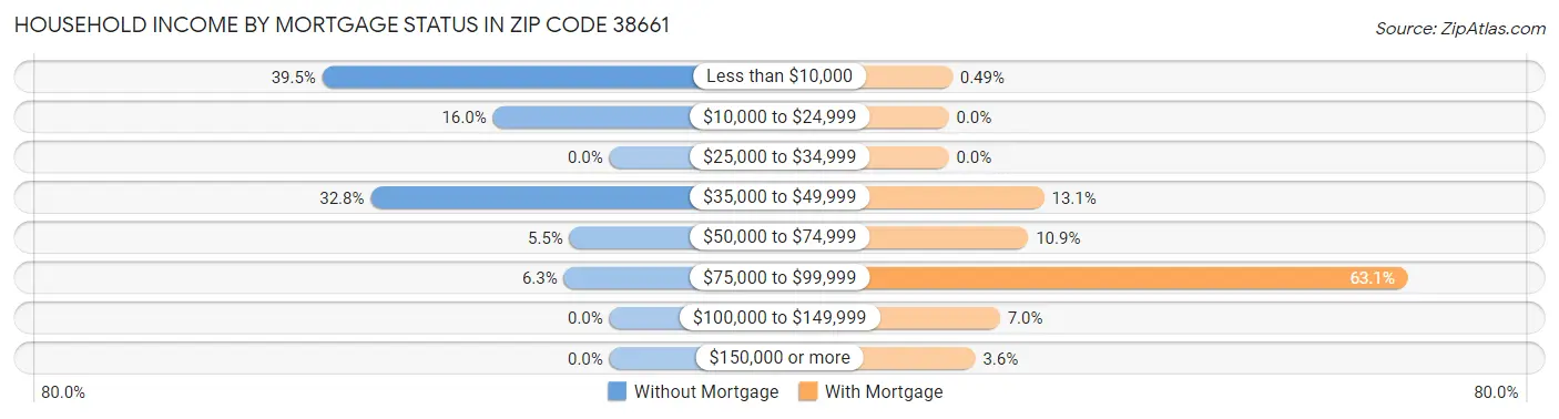 Household Income by Mortgage Status in Zip Code 38661