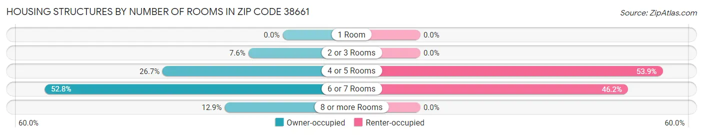 Housing Structures by Number of Rooms in Zip Code 38661
