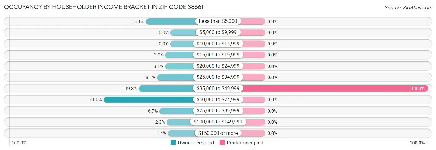 Occupancy by Householder Income Bracket in Zip Code 38661