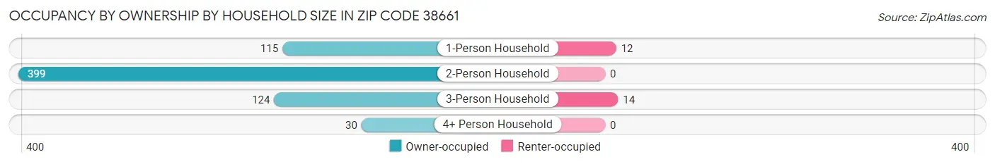 Occupancy by Ownership by Household Size in Zip Code 38661