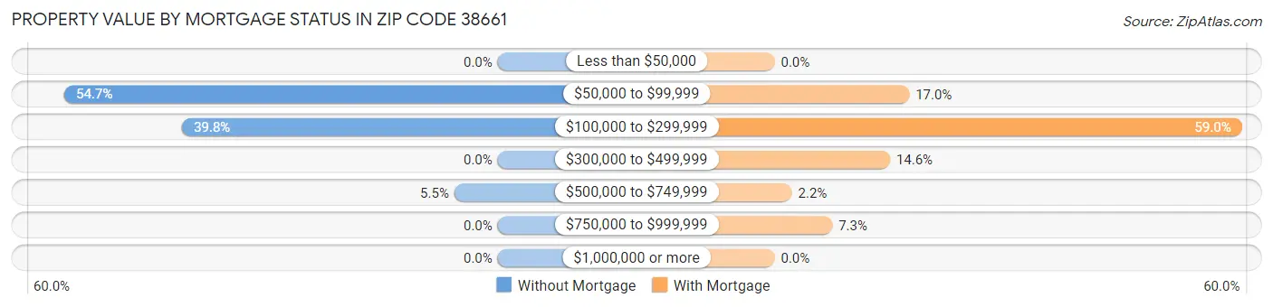 Property Value by Mortgage Status in Zip Code 38661