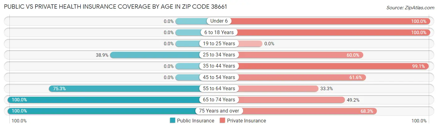 Public vs Private Health Insurance Coverage by Age in Zip Code 38661