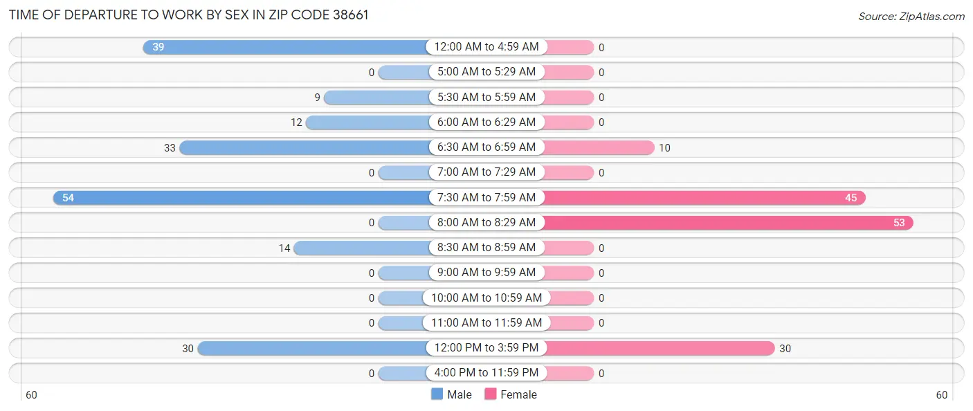 Time of Departure to Work by Sex in Zip Code 38661