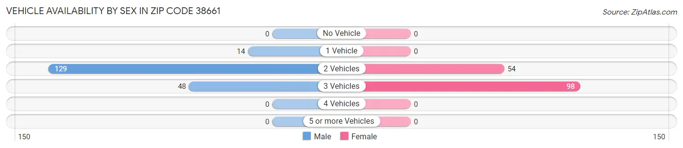 Vehicle Availability by Sex in Zip Code 38661