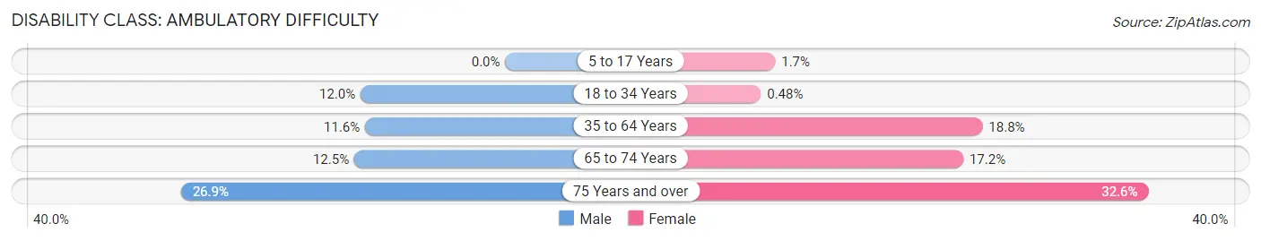 Disability in Zip Code 38663: <span>Ambulatory Difficulty</span>