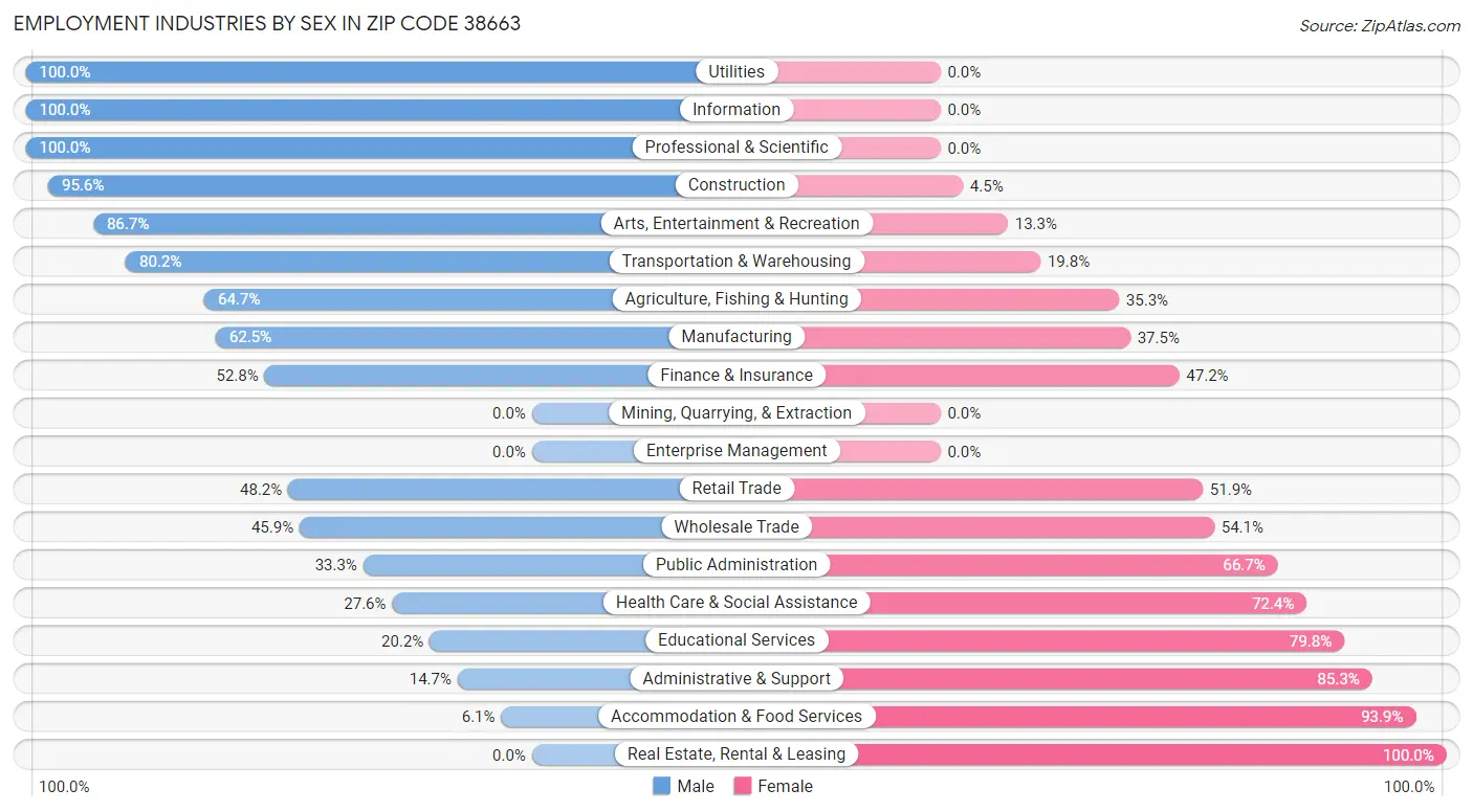 Employment Industries by Sex in Zip Code 38663