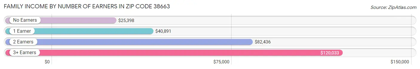 Family Income by Number of Earners in Zip Code 38663