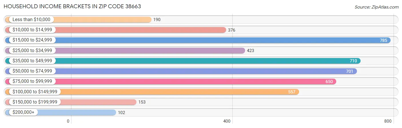 Household Income Brackets in Zip Code 38663