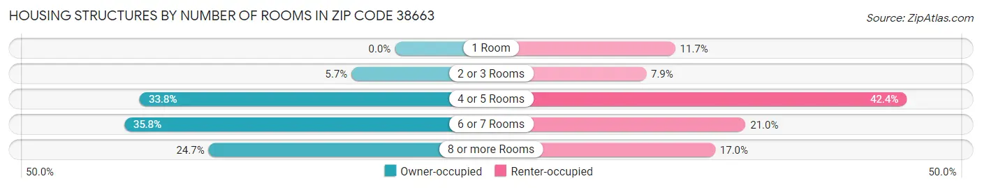 Housing Structures by Number of Rooms in Zip Code 38663