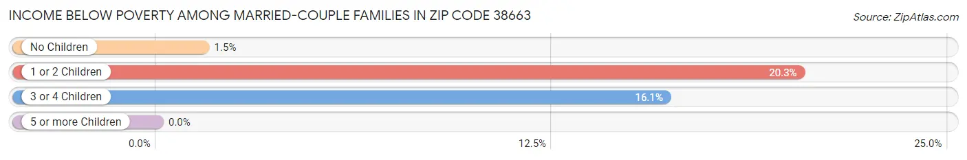 Income Below Poverty Among Married-Couple Families in Zip Code 38663