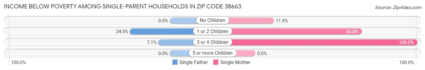 Income Below Poverty Among Single-Parent Households in Zip Code 38663