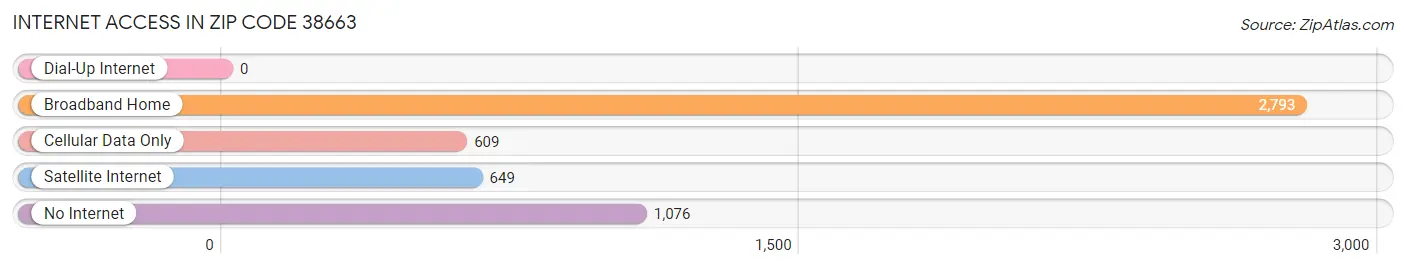 Internet Access in Zip Code 38663