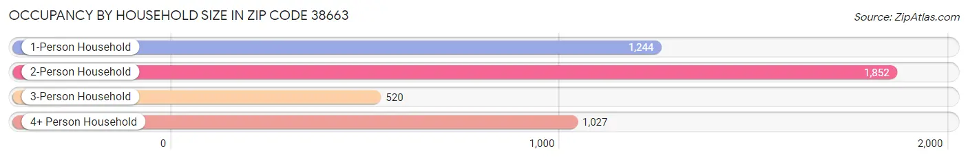 Occupancy by Household Size in Zip Code 38663