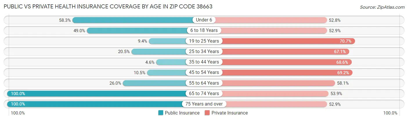 Public vs Private Health Insurance Coverage by Age in Zip Code 38663