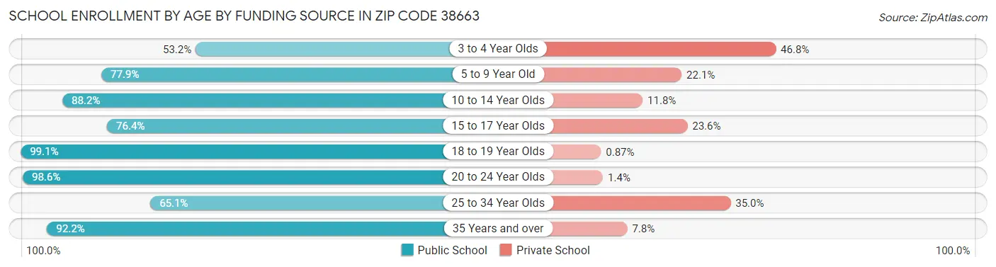 School Enrollment by Age by Funding Source in Zip Code 38663