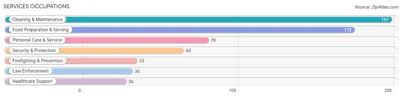 Services Occupations in Zip Code 38663