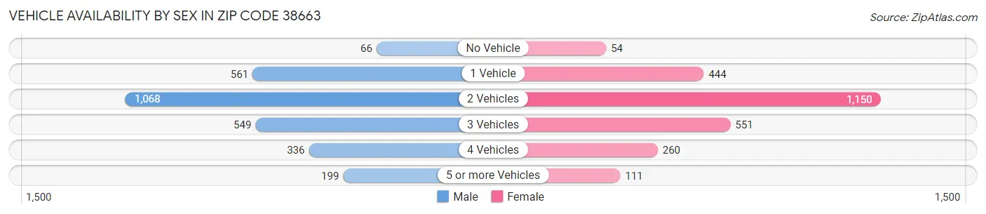 Vehicle Availability by Sex in Zip Code 38663