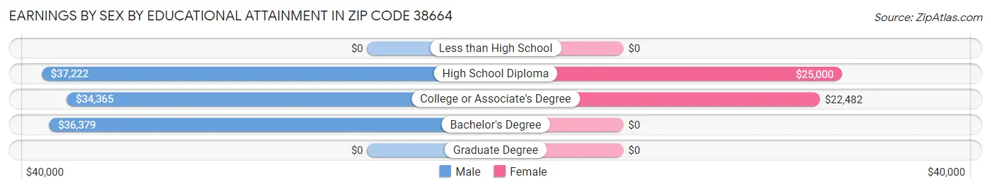 Earnings by Sex by Educational Attainment in Zip Code 38664