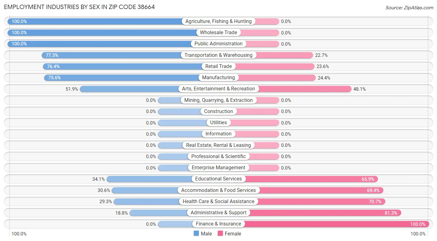 Employment Industries by Sex in Zip Code 38664