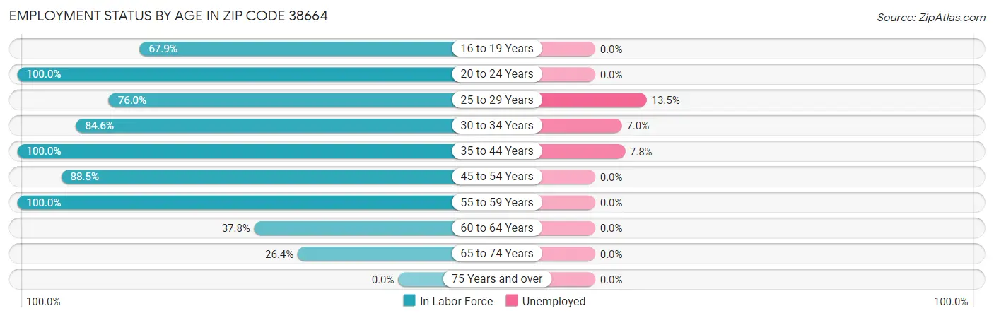 Employment Status by Age in Zip Code 38664