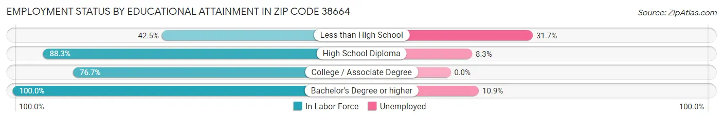 Employment Status by Educational Attainment in Zip Code 38664