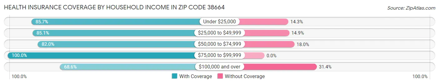 Health Insurance Coverage by Household Income in Zip Code 38664