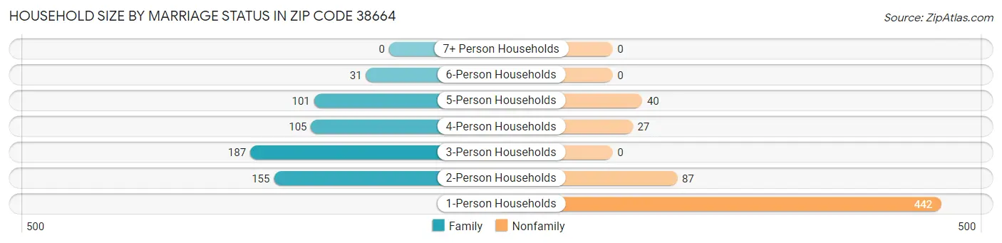 Household Size by Marriage Status in Zip Code 38664