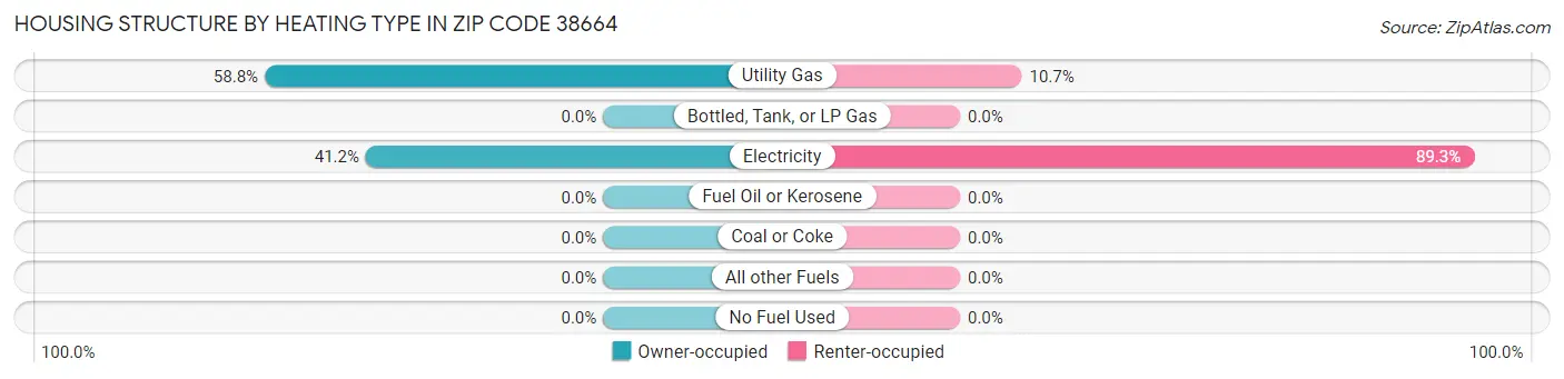 Housing Structure by Heating Type in Zip Code 38664